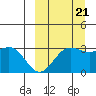 Dutch Harbor tide chart for Wednesday, September 21, 2022