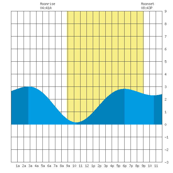 Dutch Harbor tide chart for Thursday, September 22, 2022