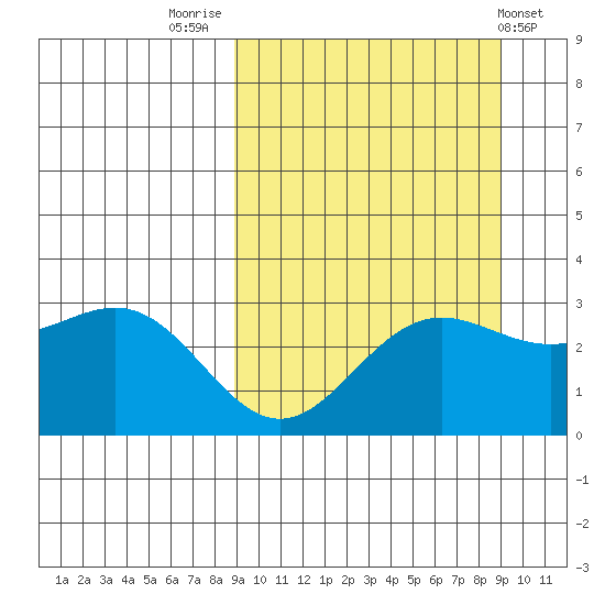 Dutch Harbor tide chart for Friday, September 23, 2022