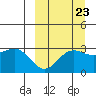 Dutch Harbor tide chart for Friday, September 23, 2022