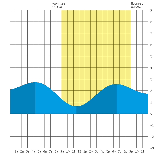 Dutch Harbor tide chart for Saturday, September 24, 2022