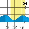 Dutch Harbor tide chart for Saturday, September 24, 2022