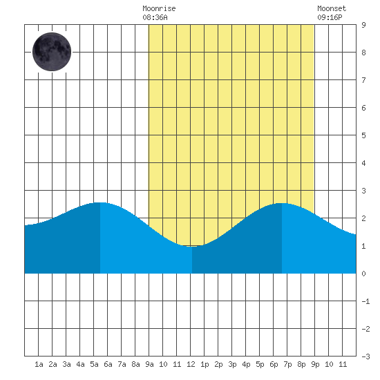 Dutch Harbor tide chart for Sunday, September 25, 2022