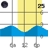 Dutch Harbor tide chart for Sunday, September 25, 2022
