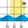Dutch Harbor tide chart for Monday, September 26, 2022
