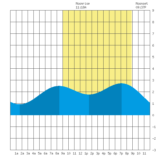 Dutch Harbor tide chart for Tuesday, September 27, 2022
