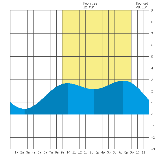 Dutch Harbor tide chart for Wednesday, September 28, 2022