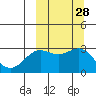 Dutch Harbor tide chart for Wednesday, September 28, 2022