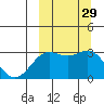 Dutch Harbor tide chart for Thursday, September 29, 2022