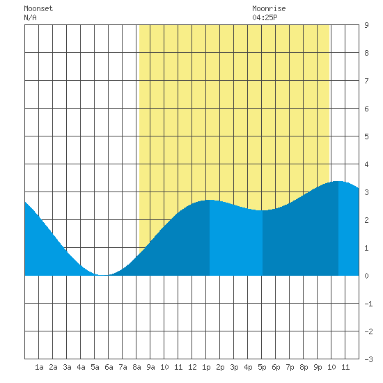 Dutch Harbor tide chart for Friday, September 2, 2022