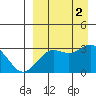 Dutch Harbor tide chart for Friday, September 2, 2022