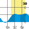 Dutch Harbor tide chart for Friday, September 30, 2022