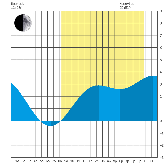 Dutch Harbor tide chart for Saturday, September 3, 2022