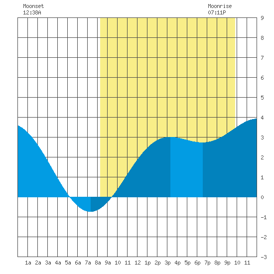 Dutch Harbor tide chart for Sunday, September 4, 2022