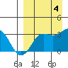 Dutch Harbor tide chart for Sunday, September 4, 2022