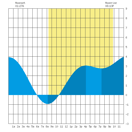 Dutch Harbor tide chart for Monday, September 5, 2022