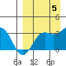 Dutch Harbor tide chart for Monday, September 5, 2022