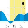 Dutch Harbor tide chart for Tuesday, September 6, 2022