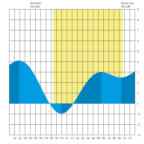 Dutch Harbor tide chart for Wednesday, September 7, 2022