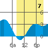 Dutch Harbor tide chart for Wednesday, September 7, 2022