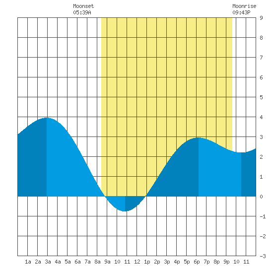 Dutch Harbor tide chart for Thursday, September 8, 2022
