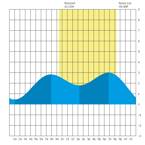 Dutch Harbor tide chart for Monday, October 10, 2022