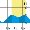 Dutch Harbor tide chart for Tuesday, October 11, 2022