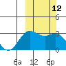 Dutch Harbor tide chart for Wednesday, October 12, 2022