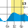 Dutch Harbor tide chart for Thursday, October 13, 2022