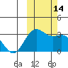 Dutch Harbor tide chart for Friday, October 14, 2022
