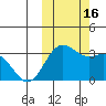 Dutch Harbor tide chart for Sunday, October 16, 2022