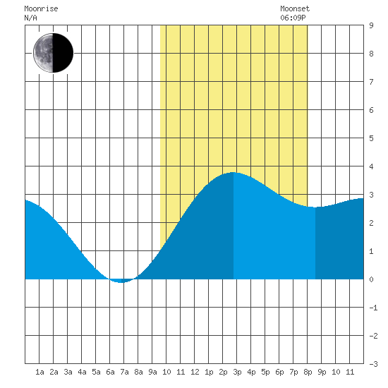 Dutch Harbor tide chart for Monday, October 17, 2022