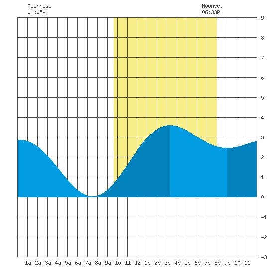 Dutch Harbor tide chart for Tuesday, October 18, 2022
