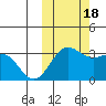 Dutch Harbor tide chart for Tuesday, October 18, 2022