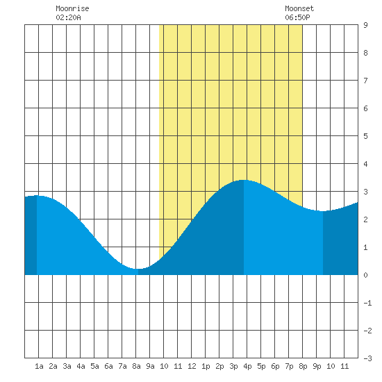 Dutch Harbor tide chart for Wednesday, October 19, 2022