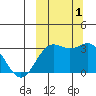 Dutch Harbor tide chart for Saturday, October 1, 2022
