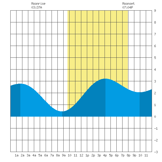 Dutch Harbor tide chart for Thursday, October 20, 2022