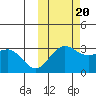 Dutch Harbor tide chart for Thursday, October 20, 2022