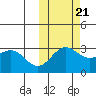 Dutch Harbor tide chart for Friday, October 21, 2022