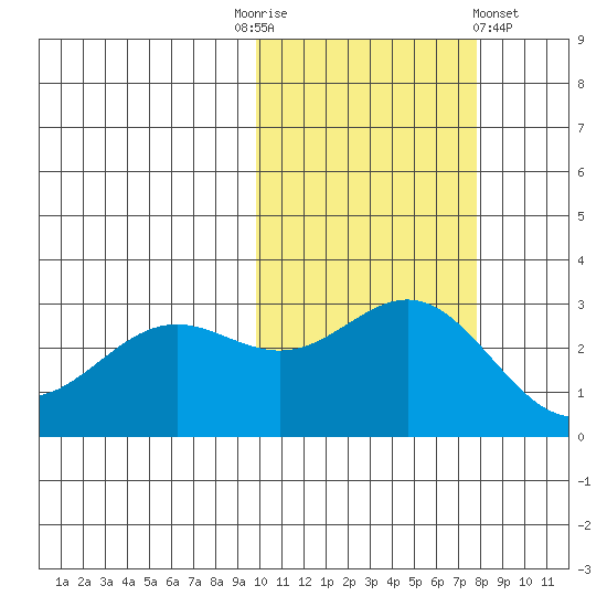Dutch Harbor tide chart for Monday, October 24, 2022