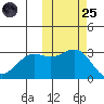 Dutch Harbor tide chart for Tuesday, October 25, 2022