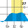 Dutch Harbor tide chart for Thursday, October 27, 2022