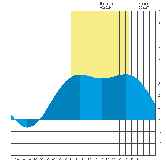 Dutch Harbor tide chart for Friday, October 28, 2022