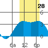 Dutch Harbor tide chart for Friday, October 28, 2022