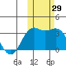 Dutch Harbor tide chart for Saturday, October 29, 2022