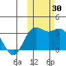 Dutch Harbor tide chart for Sunday, October 30, 2022