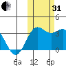 Dutch Harbor tide chart for Monday, October 31, 2022