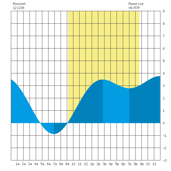 Dutch Harbor tide chart for Monday, October 3, 2022