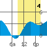 Dutch Harbor tide chart for Tuesday, October 4, 2022