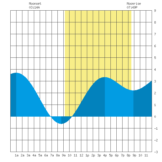 Dutch Harbor tide chart for Wednesday, October 5, 2022